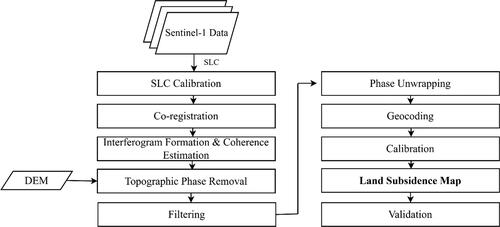 Figure 3. Map showing the workflow of this study.