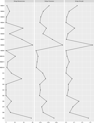 Figure 7 Bridge centrality for the comorbidity estimated network shown as standardized z-scores.