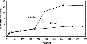 FIG. 2 Release profiles of tamoxifen at pH 7.4 and in plasma from nanoparticles prepared by precipitation technique (SLN-p). Each value is the mean of three experiments. All calculated SE were less than 3% of the mean values and then they were not reported.