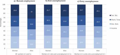 Figure 3. Contribution of each dimension to MPE in three workers dynamics subgroups by gender.