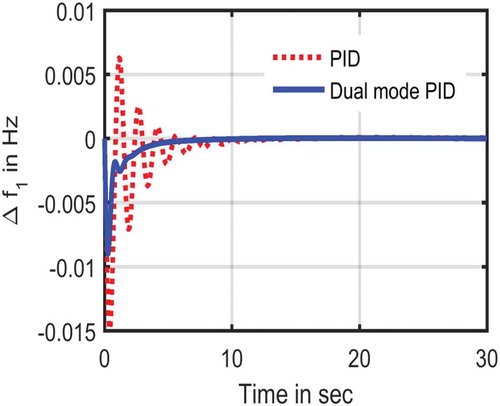 Figure 4. Frequency deviation in area 1 with application of an SLP of 0.01 p.u. in area 1