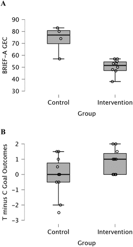 Figure 1. BRIEF-A GEC (panel A) and target minus control goal outcomes (panel B) across the control and intervention groups.