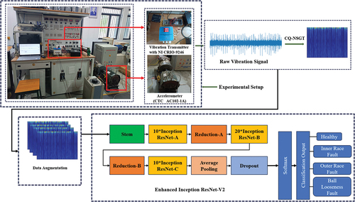 Figure 6. Enhanced inception ResNet-V2 based vibration methodology for IM bearing defect classification.