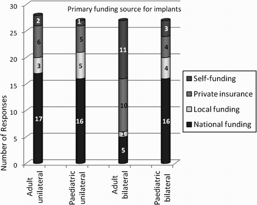 Figure 1 A stacked bar chart indicating the main source of funding for implants in a specific region, separated according to adult and paediatrics and also unilateral and bilateral implants. Each shaded section relates to the number of respondents that reported a specific outcome and the numbers indicate the exact number of respondents giving that response.