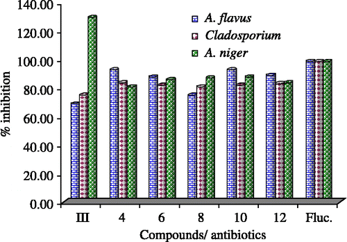 Figure 5.  In vitro antifungal spectrum of compounds III, 4, 6, 8, 10, 12, Flucanazole (Std.) at 100 μgml concentration.