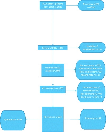 Figure 1. Flowchart of the process leading to the identification of the study population of stage I lung cancer patients with recurrence.