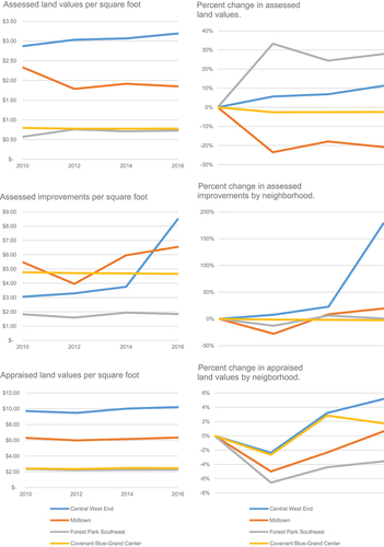 Figure 5. Non-residential Land Value Changes by Neighborhood.