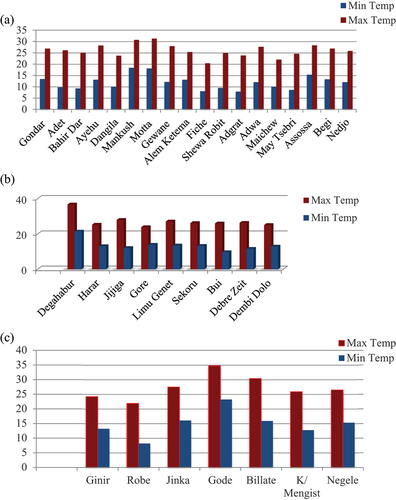 Figure 4. (a) Maximum and minimum temperatures of upper zone stations; (b) Maximum and minimum temperatures of middle zone stations; (c) Maximum and minimum temperatures of lower zones of stations.