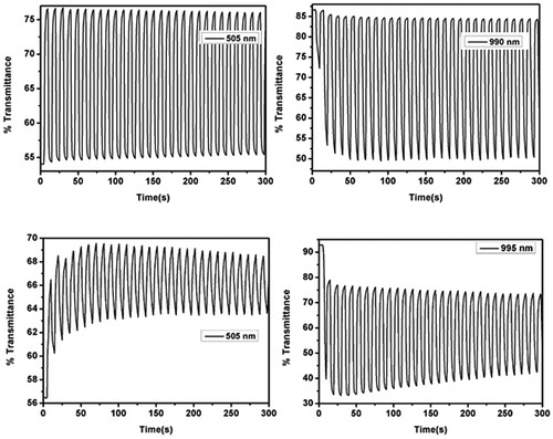 Figure 8. Percent transmittance change monitored at maximum wavelengths of the electrochemically synthesized polymer (top) and chemically synthesized polymer (bottom) in 0.1 M TBAPF6/ACN electrolyte solution.