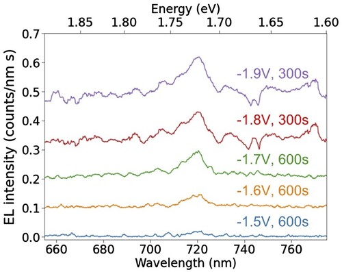 Figure 3. Electroluminescence spectra acquired at T = 6 ± 2 K from a FLG/hBN/H2Pc/hBN/FLG heterostructure device for a series of bias voltages ranging from −1.5 to −1.9 V. The bias voltage and acquisition time for each spectrum is annotated in the corresponding colour. The spectra acquired at −1.6 and −1.7 V exhibit photon up-conversion.