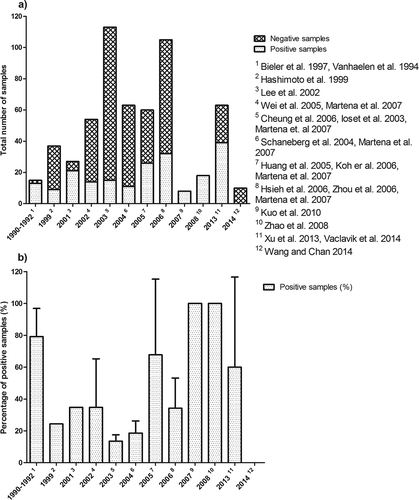 Figure 2. Total number of plant food supplements and other herbal products containing AAs (a) and percentage of positive samples (means ± SD) (b) over the years. The details of each study are presented in the supplemental data online.