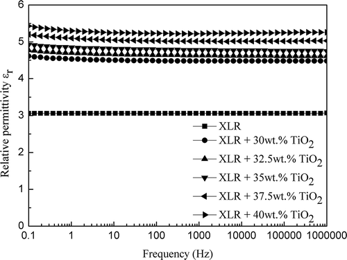 Figure 6. Frequency-dependent relative permittivity spectra of the pure XLR and XLR–TiO2 elastomers at 23°C.