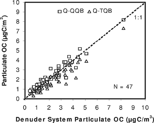 Figure 1. PAQS artifact-corrected OC calculated as Q – QQB (□) and Q – TQB (Δ) and from the denuder sampler (Equationeq 5). Adapted with permission from Subramanian et al.Citation5 First published in Aerosol Science and Technology, 38 (suppl 1), 27-48, 2004. Copyright 2004 Taylor & Francis, Aerosol Science and Technology.