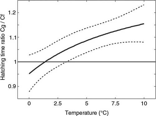 Fig. 3  Ratio of hatching time (HT) for C. glacialis (Cg) to HT for C. finmarchicus (Cf) based on the best model aa–bb–αα, with ±95% Bayesian credibility interval.