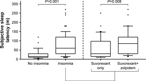 Figure S1 Summary in the questionnaire of subjective sleep latency.