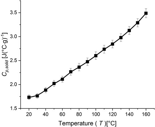 Figure 3. Specific heat capacity value versus temperature for the determination of Cp,solid,avg [Tambient,Tpreheat].