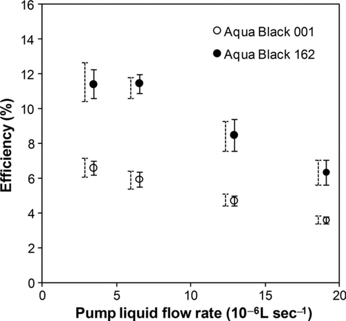 FIG. 5 Efficiencies of the nebulizer for Aqua Black 001 and Aqua Black 162 as a function of the liquid flow rate of the peristaltic pump. Open and closed circles stand for the average values. Dashed and solid bars indicate the range of the data and 1 σ values, respectively.