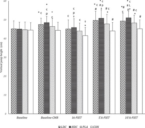 Figure 4. Vertical jump height of participants in different conditions. Baseline: Nutritional intervention has not been done, Baseline-CMR: Baseline coffee mouth-rinsing, FIET: Futsal intermittent endurance test, IA-FIET: immediately after the FIET, 5”A-FIET: 5 minutes after the FIET, 10”A-FIET: 10 minutes after the FIET, LDC: low dose coffee. HDC: High dose coffee, PLA: Placebo, CON: Control. * Significant difference compared to Baseline (P < 0.05)),† Significant difference compared to baseline-CMR (P < 0.05), # Significant difference compared to IA-FIET (P < 0.05 C Significant difference compared to CON (P < 0.05), L Significant difference compared to LDC (P < 0.05). P Significant difference compared to PLA (P < 0.05).