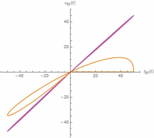 Figure 39. The vM(t)-iM(t) Lissajous patterns (parallel circuit): β = 0.1 (Orange), β = 0.3 (magenta)