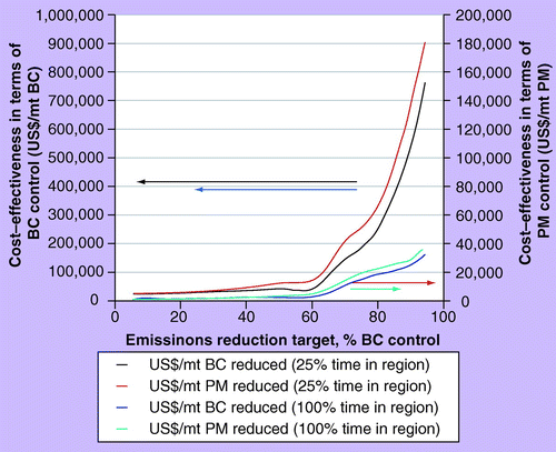 Figure 9.  Optimized combination short-lived climate forcer targets in terms of black carbon and particulate matter US$/mt.BC: Black carbon; mt: Metric ton; PM: Particulate matter.