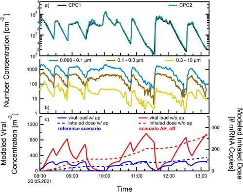 Figure 3. Effect of the air purifier (AP) during the case study from 20 May 2021. (a) The total particle number concentration observed by two CPCs placed in separate locations in the room. (b) The cumulative particle number concentration of size channels between 0.008 and 0.1 (light blue), and 0.1 and 0.3 µm (brown) measured by a SMPS, and the particle number concentration of size channels between 0.3 and 10 µm (mustard yellow) measured by an OPS. (c) The modeled virus concentration (solid line) and inhaled dose (dashed line). In panel c) blue colors indicate the modeling results for the observed case with air purifiers running (reference scenario) and red colors indicate the model results when assuming that air purifiers were not used (scenario AP_off).