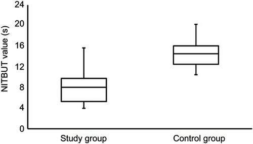 Figure 3 Side-by-side boxplots for the NITBUT scores within the study and control groups.Note: Statistically significant value at P<0.05.