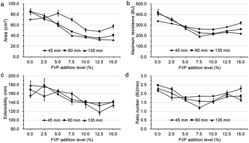 Figure 1. Extension properties of composite dough supplemented with FVP at various levels. (a) area (energy); (b) maximum resistance; (c) extensibility; (d) ratio between resistance and extensibility.Figura 1. Propiedades de extensión de la masa compuesta complementada con FVP en varios niveles. (a) área (energía); (b) resistencia máxima; (c) extensibilidad; (d) relación entre resistencia y extensibilidad.