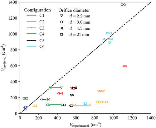 Figure 8. Comparison between experimental and predicted air pocket volumes.