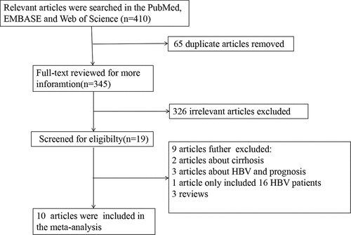 Figure 1. Flow diagram of the literature search