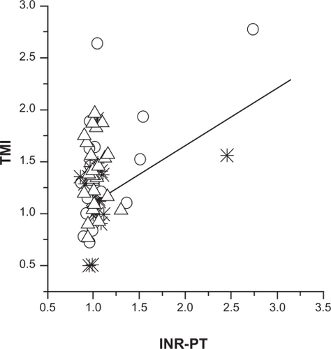 Figure 2 Calculated calibration curve for the warfarin-only patient group (N = 35): TMI (Thrombo-Monitor Index) vs international normalized ratio (INR) and prothrombin time (PT) values.