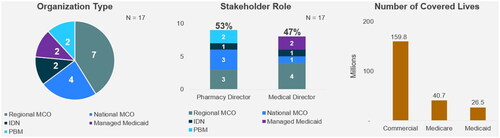 Figure 3. Overview of payer characteristics.Abbreviations: IDN = Integrated Delivery Network; MCO = Managed Care Organization; PBM = Pharmacy Benefits Manager.
