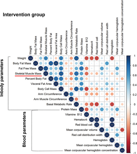 Figure 4. Correlation analysis between InBody and blood parameters in the intervention group. Statistical significance was designated by **p ≤ 0.01, *p ≤ 0.05.