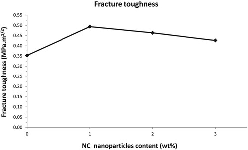 Figure 8. Fracture toughness values at different percentages of CaCO3 nanoparticles for plain composite and NC nanocomposites (1 wt %NC, 2 wt %NC, 3 wt %NC)