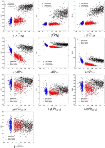 Figure 7. Scatter plots of vegetation indices and cosi with 532 sets of samples.