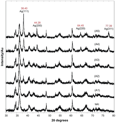 Figure 7 Powder X-ray diffraction patterns of talc and silver-talc nanocomposites for determination of silver crystals at different AgNO3 concentrations [0.5%, 1.0%, 1.5%, 2.0% and 5.0% (A1–A5), respectively].