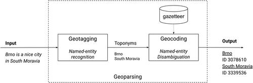 Figure 1. Scheme of a general geoparsing system consisting of the geotagging and geocoding stages proposed by Gritta, Pilehvar, and Collier (Citation2020).