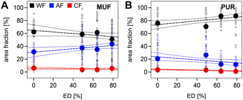 Figure 5. Failure modes as a function of extraction degree ED. Area fractions of wood failure (WF, black), adhesive failure (AF, blue), and cohesive failure in the adhesive (CF, red) for specimens bonded with MUF (A) and PUR (B). Small dots indicate individual results and large dots indicate the average result per specimen group. The black dashed lines indicate the linear regression of the individual results and the confidence band (α = 0.05).