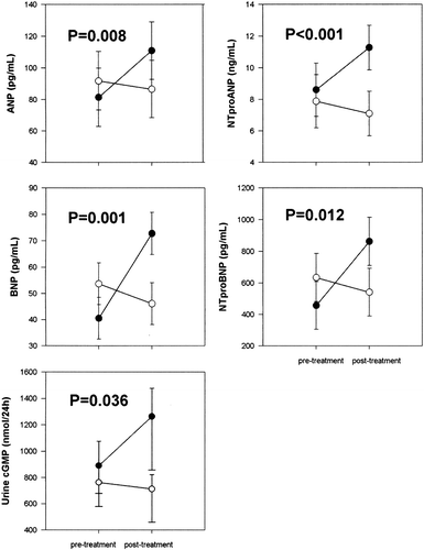 Figure 1. Plasma cardiac natriuretic peptide levels(mean±SEM) in 16 patients with congestive heart failure before (pre‐treatment) and 6 weeks after the introduction of metoprolol (closed symbols) or unchanged treatment (open symbols). From reference Citation5 with permission.