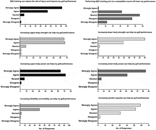 Figure 3. Data showing Likert scale responses relating to strength and conditioning characteristics and golf performance in high-level amateur female golfers.