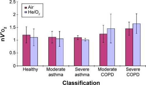 Figure 2 Average of normalized oxygen uptake nV′O2=V′O2/(3.5ml/kg/min × weight kg) at rest while breathing air or He/O2 mixture for the healthy, asthmatic, and COPD groups.Note: The error bars represent standard deviation.Abbreviations: COPD, chronic obstructive pulmonary disease; V′O2, oxygen uptake.