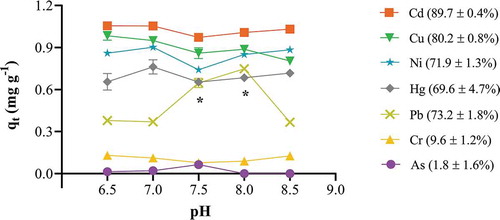 Figure 4. Effect of initial pH on apple peel bead biosorption. One bead was incubated in a 0.1 mg L−1 cocktail solution of all seven ions for 24 h at 25ºC and 250 rpm shaking. The initial pH of each solution was adjusted to 6.5 to 8.5 ± 0.1. The points represent mean ± SEM for n = 3. *significantly different to all other pH conditions for Pb, p < 0.05.