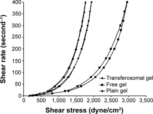 Figure 3 Rheogram representing the flow characteristics of transferosomal, free, and plain gel.