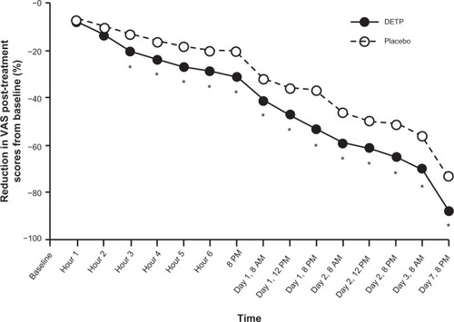 Figure 2 Percent (%) reduction of post-treatment scores for pain on movement (visual analog scale; VAS) in patients treated with diclofenac epolamine topical patch (DETP) and placebo. Pain reduction was statistically significantly different between treatment groups, favoring DETP treatment, starting 3 hours after initial patch application and continuing through the end of the study (day 7). The asterisk denotes statistical significance (P ≤ 0.05).
