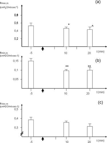 Figure 4.  Mean values (n = 9) of Rmax,rs (A), Rmin,rs (B) and Rvisc,rs (C) before and after 10 and 20 min captopril administration (time of injection indicated by the vertical arrow). *p < 0.05, **p < 0.01 and ^p = 0.07 with respect to values before captopril. Vertical bars represent one SE.