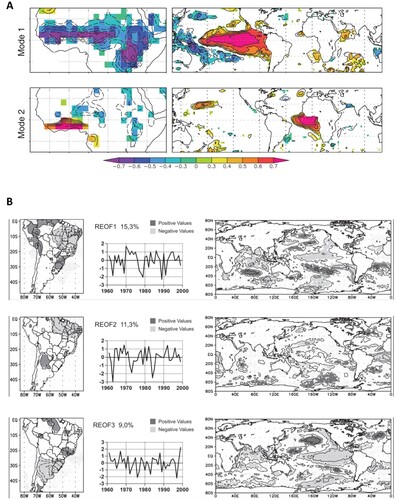 Fig. 6 (a) The leading modes of interannual precipitation anomalies in Western African monsoon and their correlations with SST anomalies (from Rodriguez-Fonseca et al., Citation2011). (b) The leading modes of interannual precipitation anomalies in South America and their correlations with SST anomalies (from Grimm & Zilli, Citation2009).
