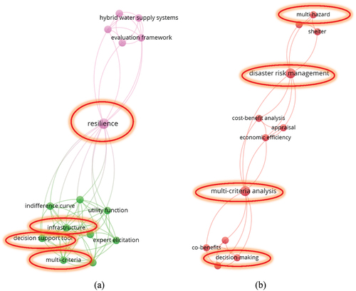 Figure 3. The bibliographic map on bridge infrastructure resilience using decision-making tools.