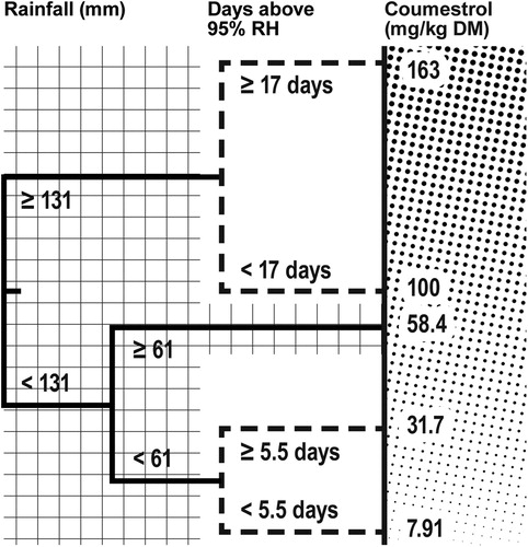 Figure 4. A decision tree to estimate mean coumestrol content of lucerne based on rainfall (mm) and the days above 95% RH that the stand was exposed to during its regrowth period. The regrowth period was the interval between the day forage was removed and the time of sampling, which ranged from four to eight weeks later.