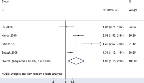 Figure 2. Forest plot of the association between sFLC ratio and OS.
