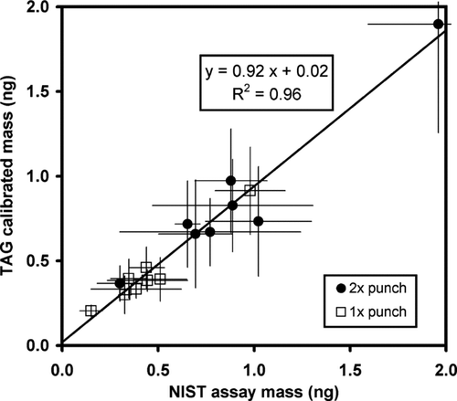 FIG. 2 Comparison of calibrated TAG masses to NIST assay values for select PAH compounds on one or two RM8785 filter punches.