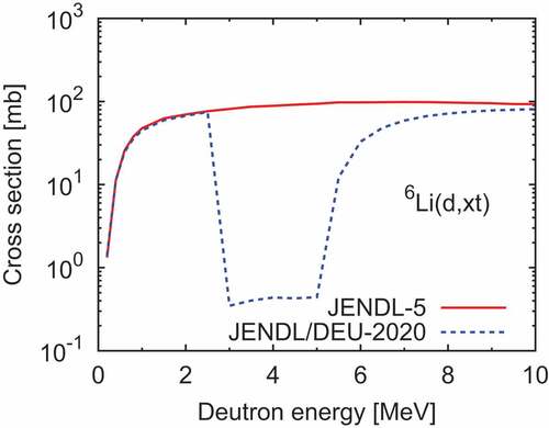 Figure 85. Comparison of the 6Li(d,xt) reaction cross sections of the deuteron sublibrary and JENDL/DEU-2020.